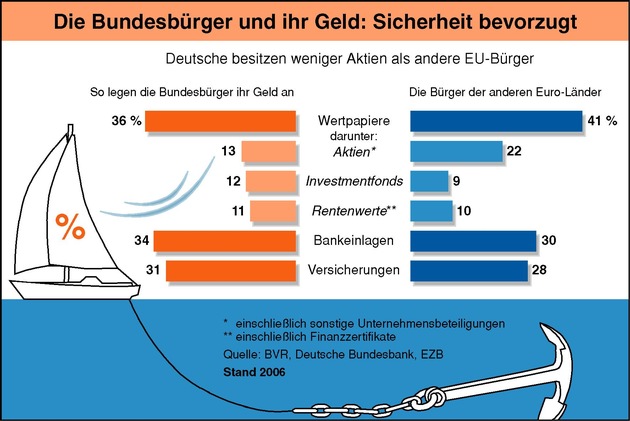 BVR: Deutsche bemühen sich stärker um Zukunftsvorsorge als europäische Nachbarn