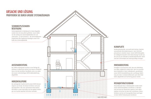 ISOTEC GmbH: Wenn Feuchtigkeit schönes Wohnen verhagelt / Sechs Schwachstellen des Hauses sind meist die Ursache (FOTO)