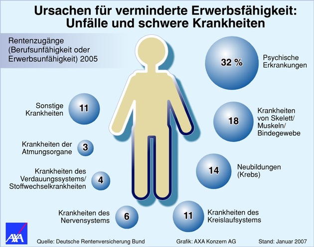 Psychische Erkrankungen - häufigste Ursache für verminderte Erwerbsfähigkeit