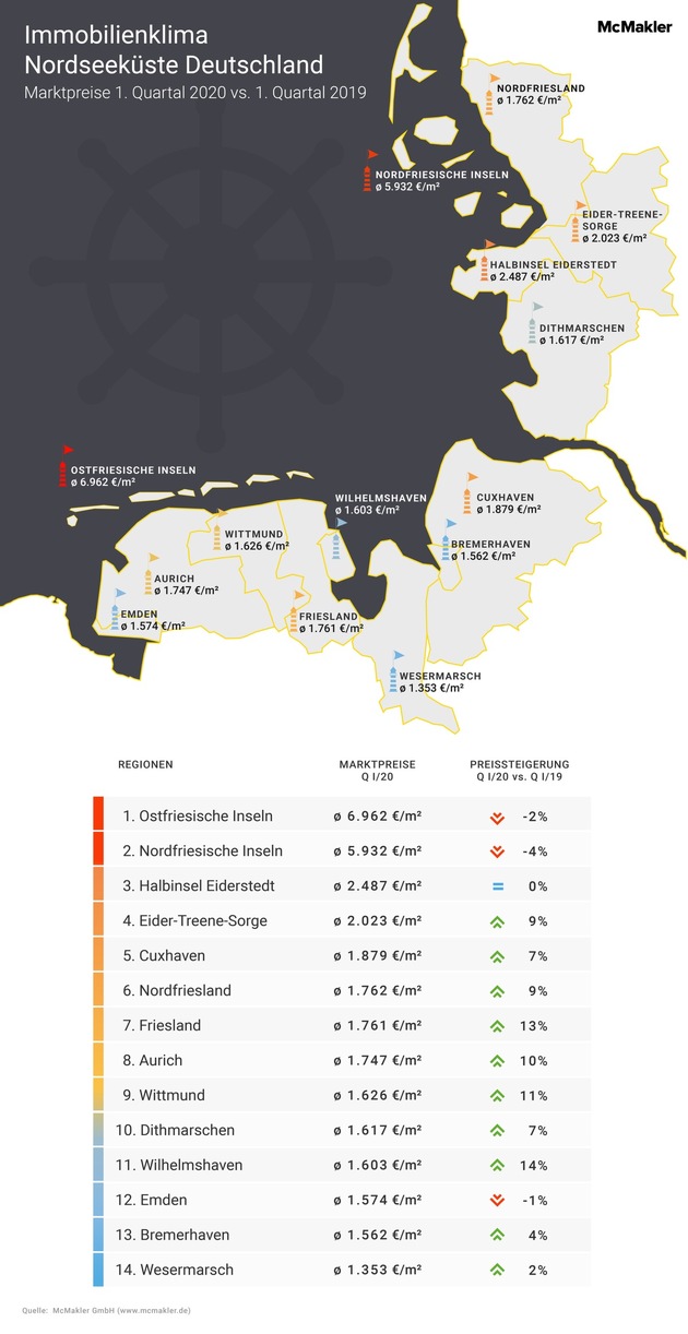 Immobilienklima Nordseeküste: Sinkende Preise auf den Ostfriesischen und Nordfriesischen Inseln