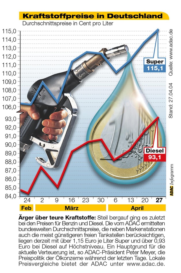 ADAC-Grafik: Aktuelle Kraftstoffpreise in Deutschland