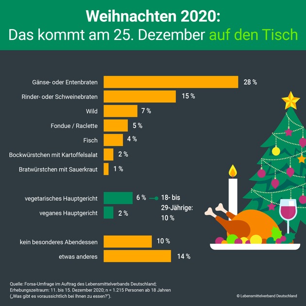 Würstchen und Weihnachtsgans: Das essen die Deutschen 2020 an Heiligabend und Weihnachten