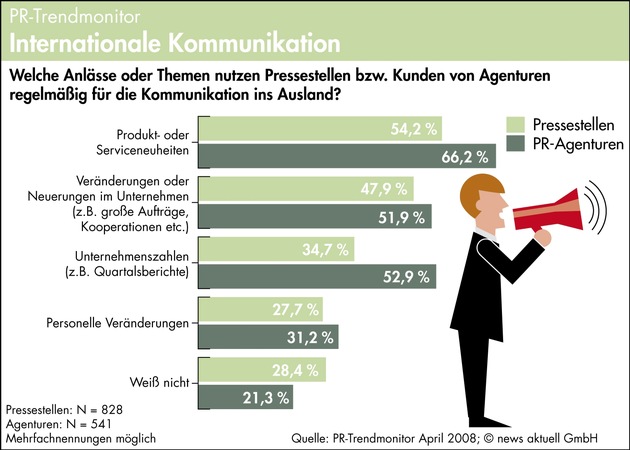 PR-Branche geht weiter von Budgetwachstum aus