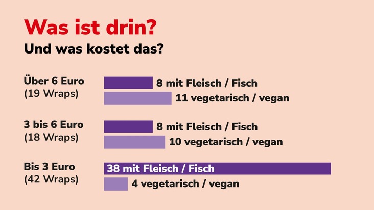 Fertig-Wraps im Check: Viel Teig, wenig Füllung