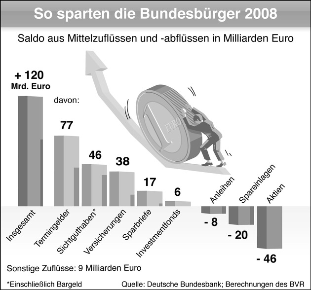 BVR zum Weltspartag: Sparquote bleibt in 2009 hoch (mit Grafik)