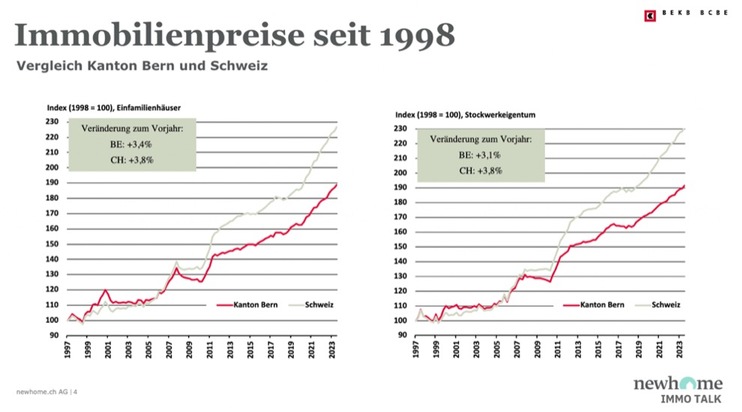 Wohnen im Kanton Bern: Weiterhin steigende Preise und grosse regionale Unterschiede