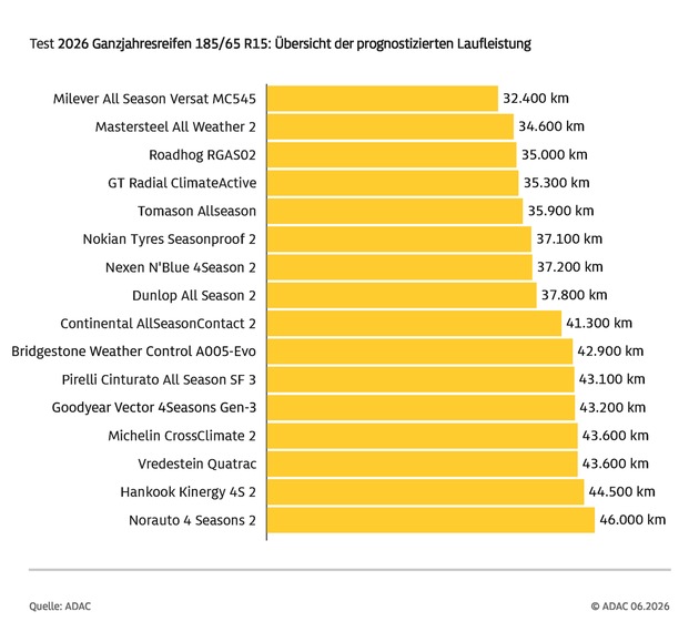 ADAC Ganzjahresreifentest mit 16 Kleinwagen-Modellen / Nur einmal Gesamtnote "gut"/ Keine Kaufempfehlung für acht Modelle