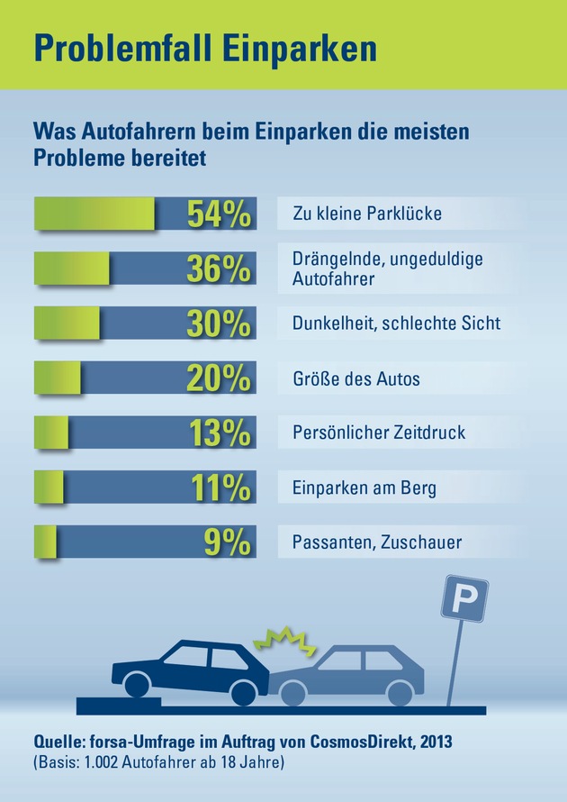 Parkplatz-Panik: Jeder Zweite hat Probleme mit kleinen Parklücken (BILD)