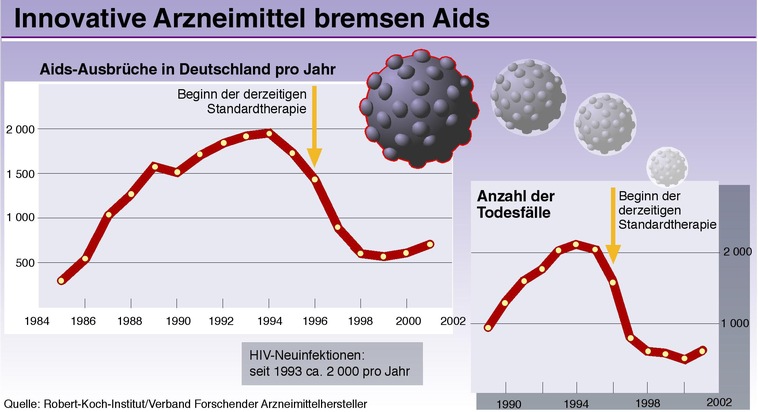 IGES-Studie dokumentiert Bedeutung innovativer Medikamente / Yzer: Ausgrenzung von Arzneimittelinnovationen hat zu massiven Qualitätsmängeln im deutschen Gesundheitssystem geführt