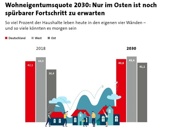 Bundesgeschäftsstelle Landesbausparkassen (LBS): Wohneigentum in Deutschland: Perspektiven für 2030