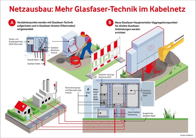 Netzausbau in Würzburg: WVV und Vodafone stärken Würzburgs Festnetz mit mehr Glasfaser für mehr Tempo