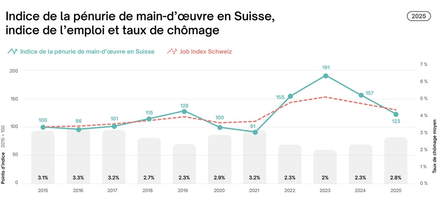 Communiqué presse: L&apos;indice de la pénurie de main-d&apos;œuvre en Suisse en 2025 diminue significativement