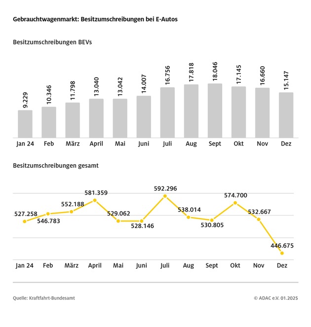 Fortdauernde Unsicherheiten hemmen E-Auto-Hochlauf / Bezahlbare Ladepreise, günstige Modelle und verlässliche politische Rahmenbedingungen sind entscheidend