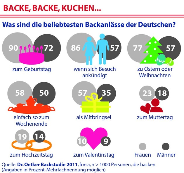 So backt Deutschland! / Dr. Oetker Backstudie 2011 (mit Bild)
