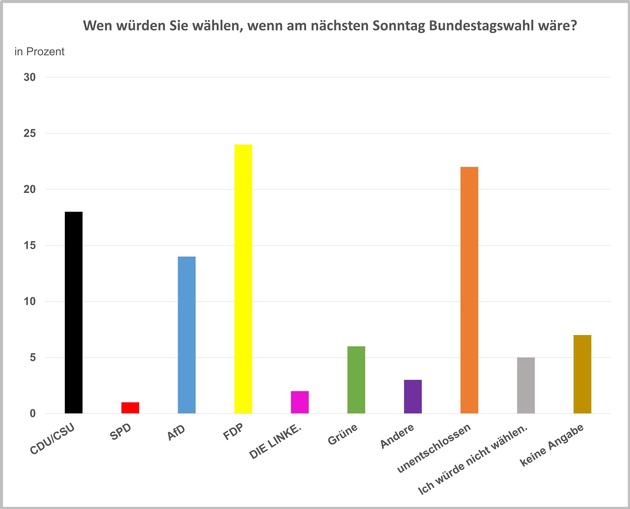 Umfrage zur Bundestagswahl: Unionsparteien nicht mehr erste Wahl der Landwirte