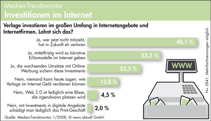 Schlechte Ausbildung und Outsourcing größte Gefahren für Journalismus