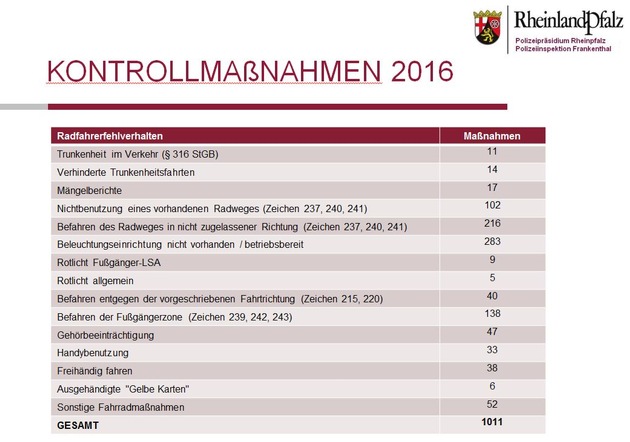 POL-PDLU: Veröffentlichung des Verkehrsunfalllagebildes der Risikogruppe &quot;Fahrrad&quot; für das Stadtgebiet Frankenthal, ausgewertet für das Jahr 2016