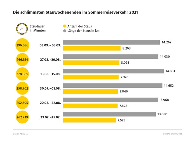 Über 2100 Tage Stau im Reisesommer 2021 / ADAC Sommerstaubilanz: Deutlich mehr Staus an den Reisewochenenden als im Vorjahr