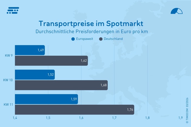 Teurer Diesel: Transporteure konnten Kostenanstieg noch nicht einpreisen