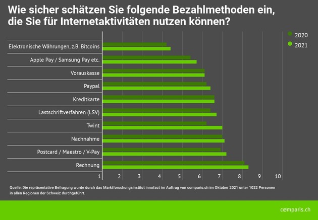 Medienmitteilung: Trotz Hackerboom: Schweizer Bevölkerung fühlt sich sicher  bei Dateneingaben im Internet