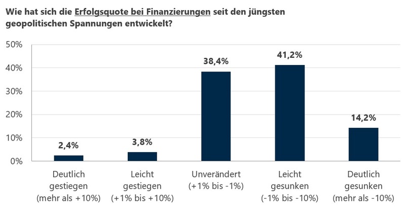 Online-Umfrage: Geopolitische Unsicherheiten sorgen für differenzierte Finanzierungsbedingungen beim Immobilienkauf