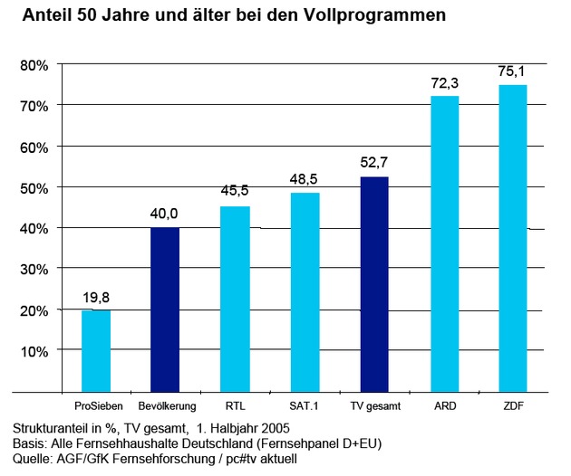 Studie zur Werberelevanz der 14- bis 49-Jährigen im TV