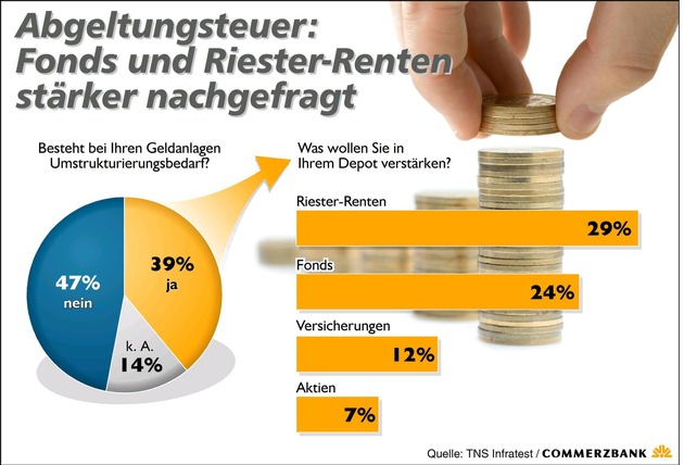 Commerzbank-Studie: Wertpapierbesitzer sehen die Abgeltungsteuer negativ Bei gut jedem Zweiten beeinflusst sie Kaufentscheidung von Wertpapieren