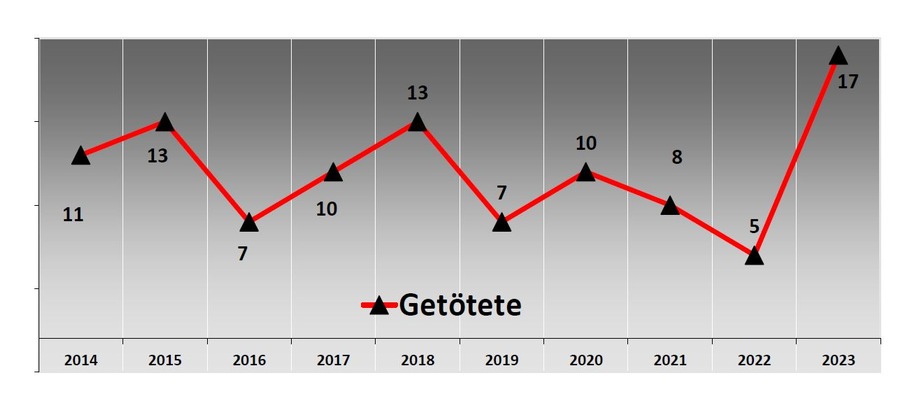 POL-STD: Mehr Getötete auf den Straßen im Landkreis - Polizeiinspektion Stade veröffentlicht Unfallstatistik für 2023