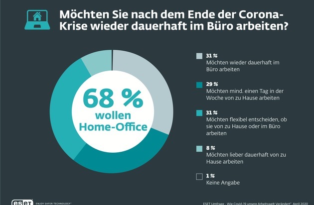 ESET Deutschland GmbH: Corona-Effekt: 68 Prozent der Beschäftigten wollen nach der Krise nicht dauerhaft zurück ins Büro