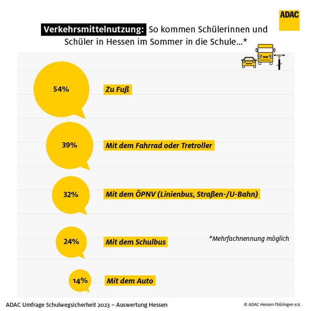 Schulwegsicherheit: Gute Noten für Hessen / ADAC Umfrage zeigt Sorgen der Eltern