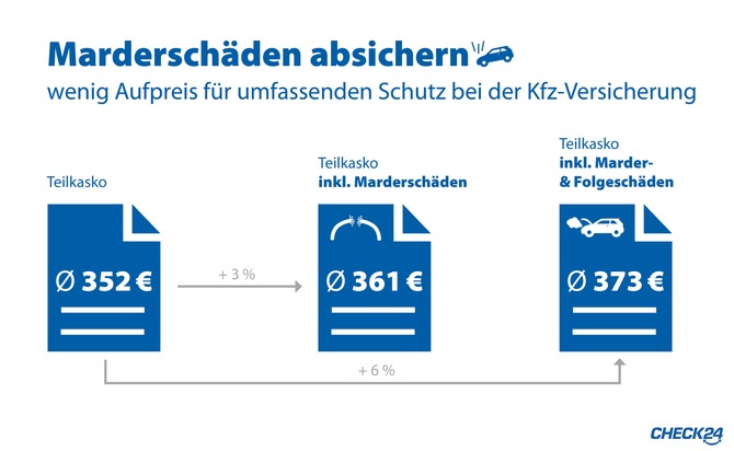 Schäden durch Marder Kfz Teilkasko Hausversicherung