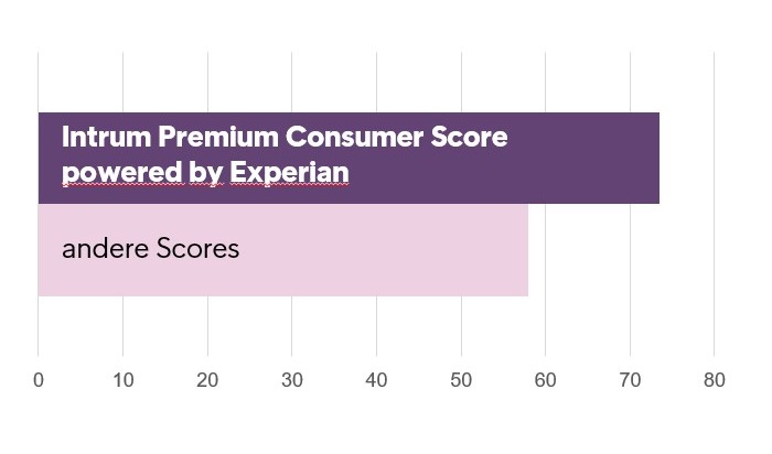 Intrum et Experian lancent l&#039;Intrum Premium Consumer Score pour les clients de la région DACH - Le nouveau score de solvabilité pour la Suisse améliore la protection contre les impayés et permet une évaluation rapide et rentable des risques