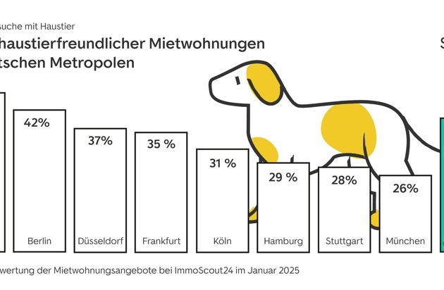 In Bayern haben es Mietsuchende mit Haustier besonders schwer