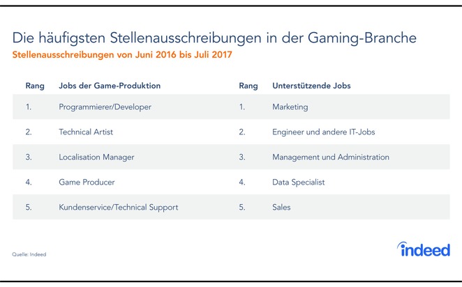 Indeed-Analyse: Wer in der Gaming-Branche arbeiten will, muss nach Frankfurt, Hamburg oder Berlin