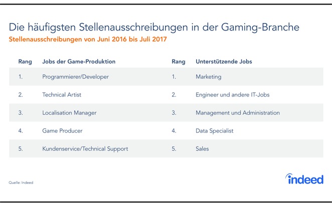 Indeed-Analyse: Wer in der Gaming-Branche arbeiten will, muss nach Frankfurt, Hamburg oder Berlin