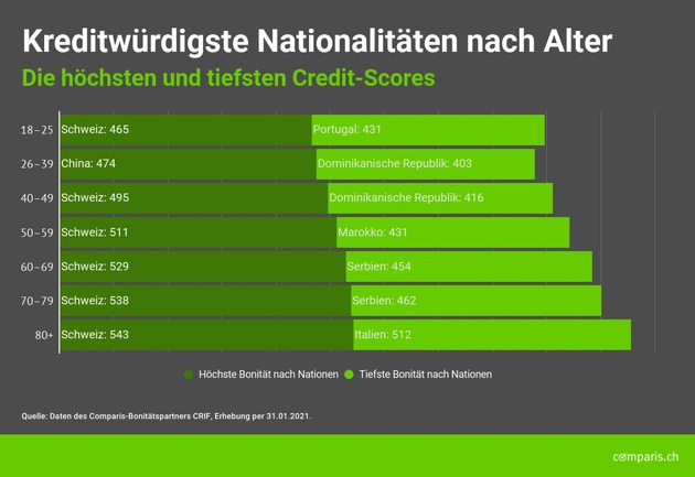 Medienmitteilung: Im Corona-Jahr: Liechtensteiner und Schweizer sind die kreditwürdigsten Nationalitäten in der Schweiz
