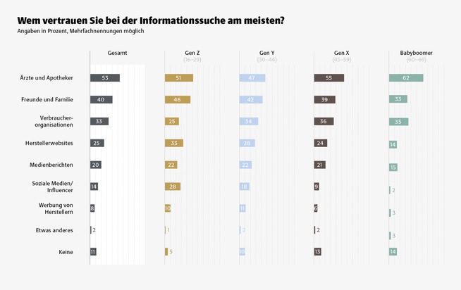 Proteine, Longevity &amp; Produktversprechen: Neue heristo Studie zeigt den Einfluss von Ern&auml;hrung auf Gesundheit und Lebensqualit&auml;t