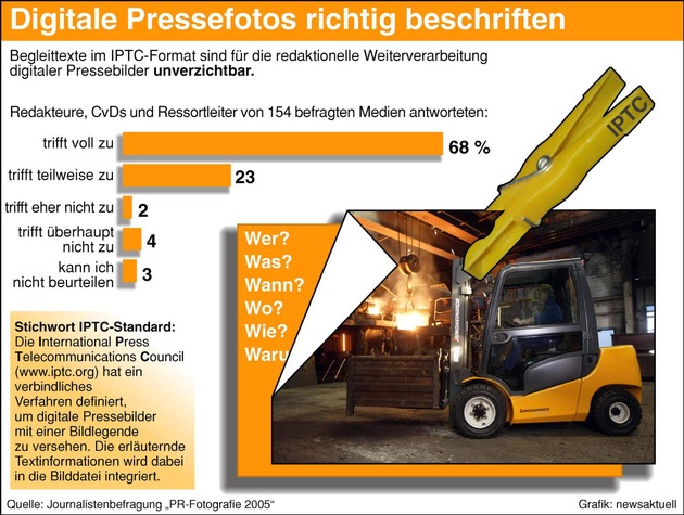 PR-Fotografie 2005: Journalisten fordern standardisierte Beschriftung von Pressebildern