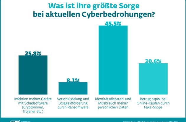 ESET Deutschland GmbH: Jeder Zweite befürchtet den Missbrauch seiner persönlichen Daten