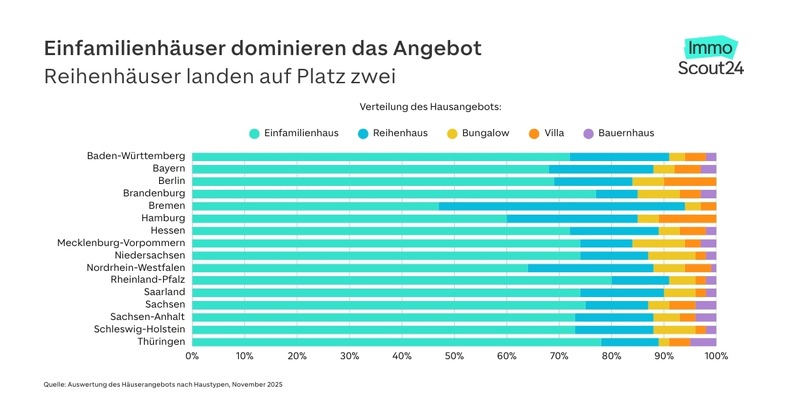 Das meistgesuchte Haus Deutschlands - Und wo man Reihenhäuser, Bungalows, Villen und Co. findet