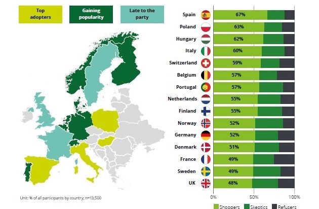 Deloitte: Jeder Zweite in Europa shoppt mit KI-Unterst&uuml;tzung / Immer mehr deutsche Verbraucher:innen legen ihre Skepsis ab