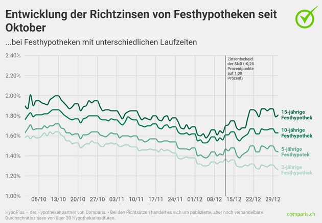 Medienmitteilung: Trotz Zinsschritt: Die hohe Nachfrage nach langlaufenden Festhypotheken bleibt ungebrochen