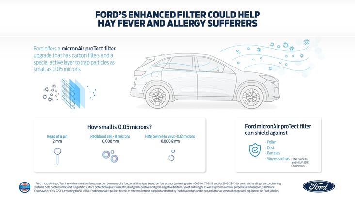 Ford bietet neuen Luftfilter zum Schutz vor Pollen und Viren an