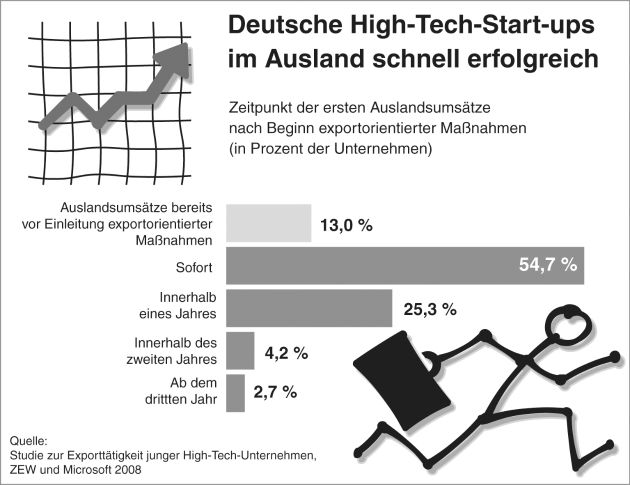 Deutsche High-Tech-Gründer zeigen schnell international Flagge / Start-ups profitieren von einem schnellen Start ins internationale Geschäft - doch eine gute strategische Vorbereitung ist Pflicht