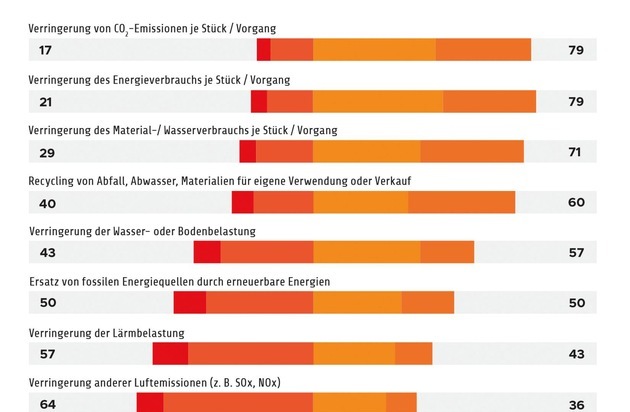 DIL Deutsches Institut für Lebensmitteltechnik e.V.: Innovationen in der Lebensmittelwirtschaft: am Puls der Zeit und unter kritischer Beobachtung / 1. Deutscher Innovationsreport Food: Gemeinsame Studie von DIL und Engel & Zimmermann