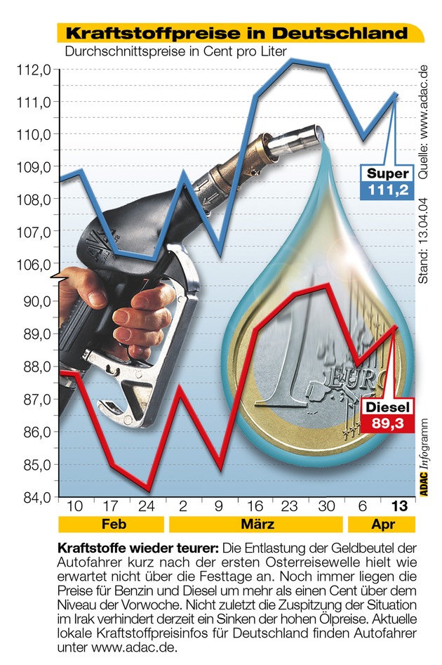 ADAC-Grafik: Aktuelle Kraftstoffpreise in Deutschland