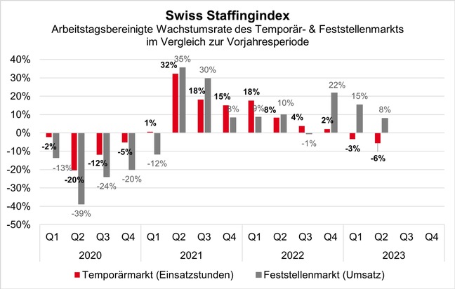 swissstaffing - Verband der Personaldienstleister der Schweiz: Swiss Staffingindex: Arbeitskräftemangel belastet Personaldienstleister