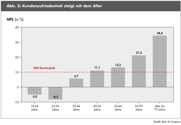 Bain-Studie zur Lage der gesetzlichen Krankenversicherung in Deutschland / Krankenkassen punkten mit Service und Beratung (BILD)