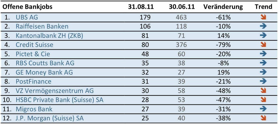 Jobbarometer September 2011: Versicherungen überflügeln Banken / Erstmals mehr offene Jobs bei Versicherungen als bei Banken