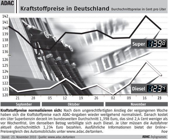 ADAC-Grafik: Aktuelle Kraftstoffpreise in Deutschland (mit Bild)